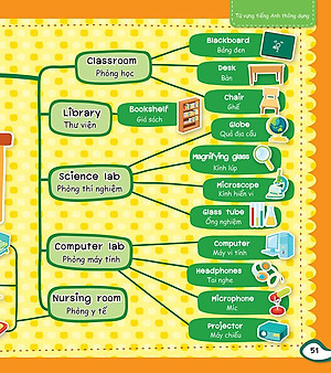 Sách Mind Map - Sơ Đồ Tư Duy - Từ Vựng Tiếng Anh Thông Dụng