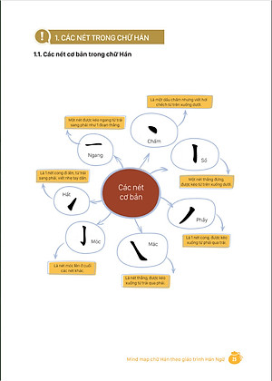 MindMap Chữ Hán Theo Giáo Trình Hán Ngữ