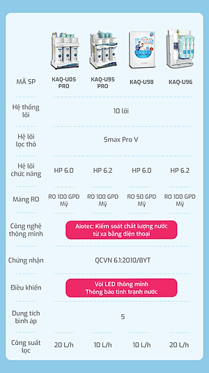 Máy lọc nước RO Mỹ để gầm 10 lõi Karofi KAQ-U95 Pro Aiotec - Giao trước lắp sau miễn phí toàn quốc - Bảo hành 36 tháng - Hàng chính hãng