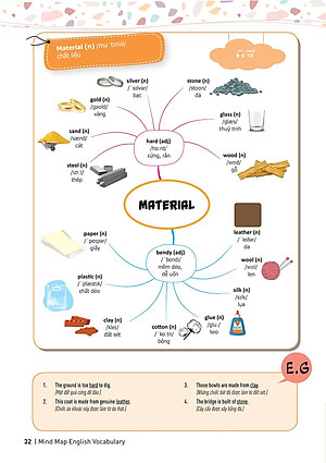 Sách Mind Map English Vocabulary - Từ Vựng Tiếng Anh Qua Sơ Đồ Tư Duy