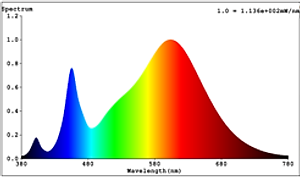 Đèn trồng cây, đèn quang hợp, vượt đông nhà lưới, nhà kính chính hãng Rạng Đông T135 WBU 50W