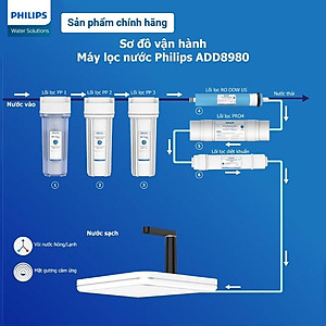 Lõi lọc RO DOW Philips AWP926/00 (cho ADD8980, ADD8976) - Hàng chính hãng