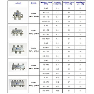 Bộ Chia 3 Pacific Dùng Chia Truyền Hình Cáp, Anten KTS - Hàng Nhập Khẩu