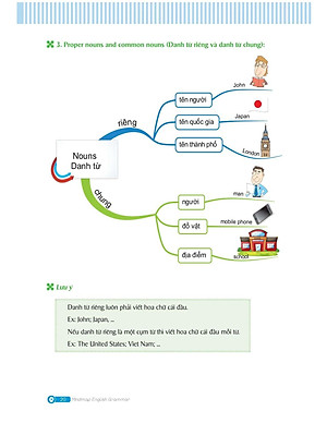 Sách Mindmap English Grammar - Ngữ Pháp Tiếng Anh Bằng Sơ Đồ Tư Duy