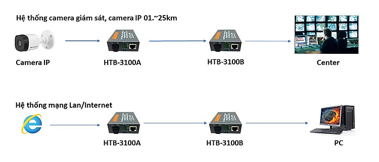 Converter Netlink HTB-3100AB