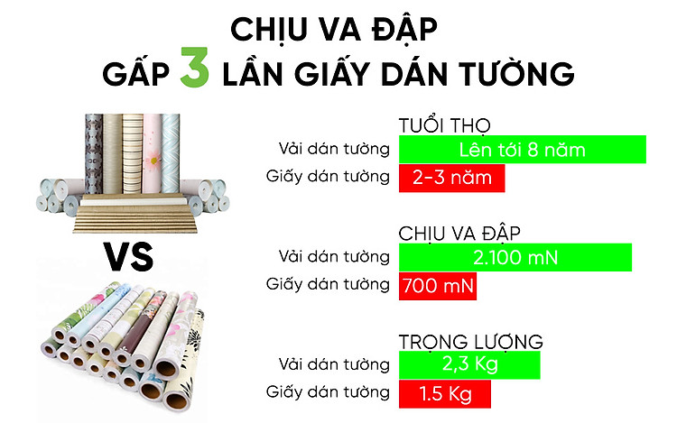 Hình ảnh so sánh vải dán tường không dệt với giấy dán tường