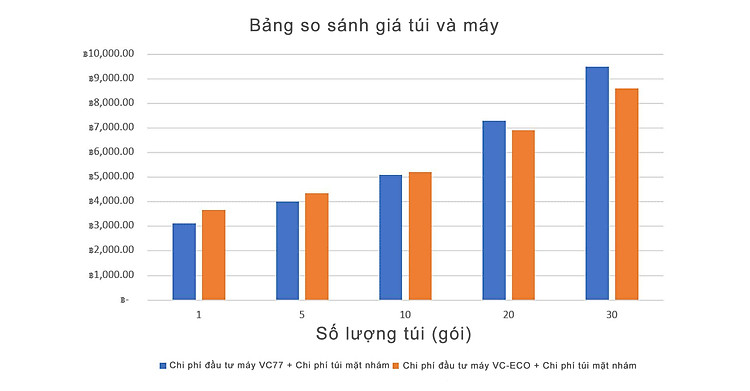 Bảng so sánh tiền túi tiết kiệm khi dùng máy VC-ECO