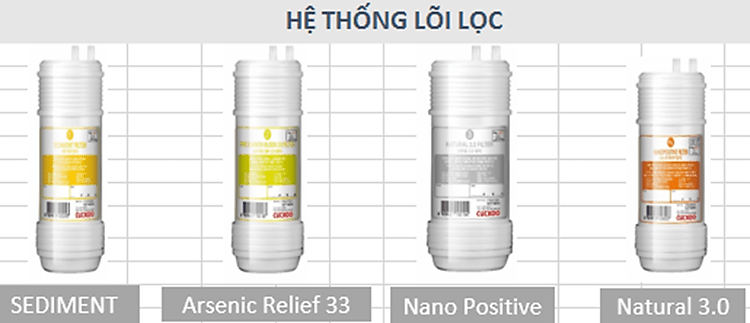 Hệ thống lõi lọc cao cấp trên máy lọc nước Cuckoo CP-KN501HW/ CP-KN501SW