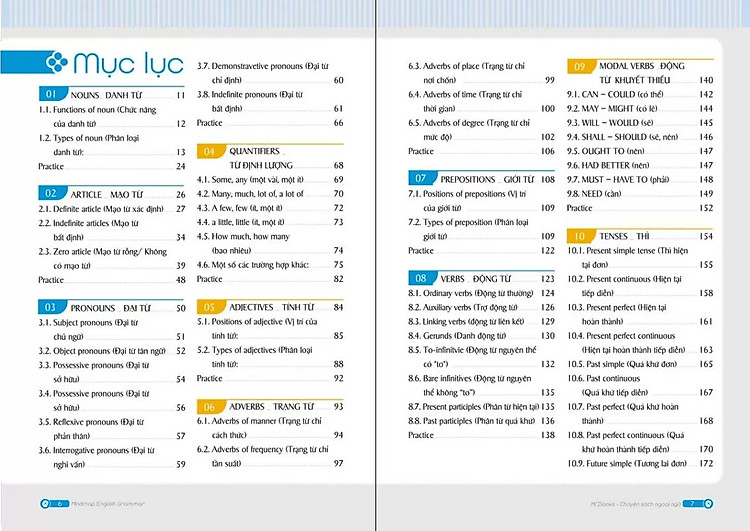 Mục lục cuốn sách Mindmap English Grammar