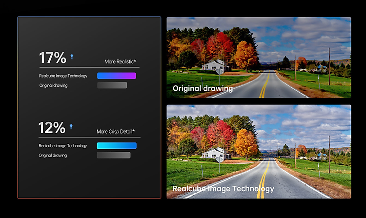 Công nghệ hình ảnh Realcube Sắc nét hơn, Sáng hơn, Tốt hơn