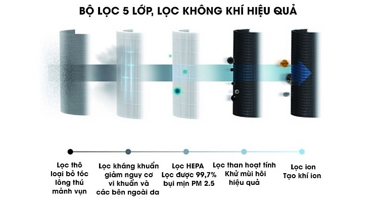 Bộ lọc 5 lớp - Máy lọc không khí Electrolux PA91-406GY