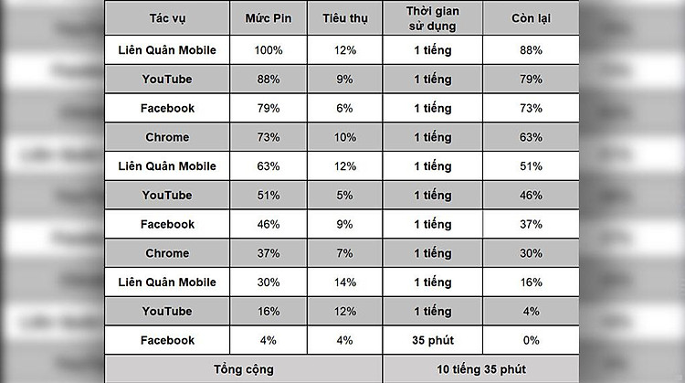 Thời gian sử dụng Pin - OPPO Reno7 Z 5G