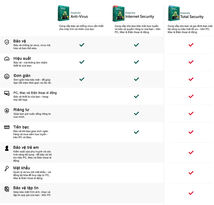 So sánh sản phẩm Kaspersky