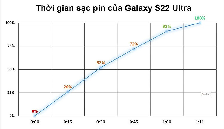 Thời gian sạc đầy - Samsung Galaxy S22 Ultra 5G 256GB