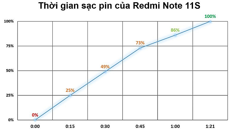 Xiaomi Redmi Note 11S - Bảng thời gian sạc