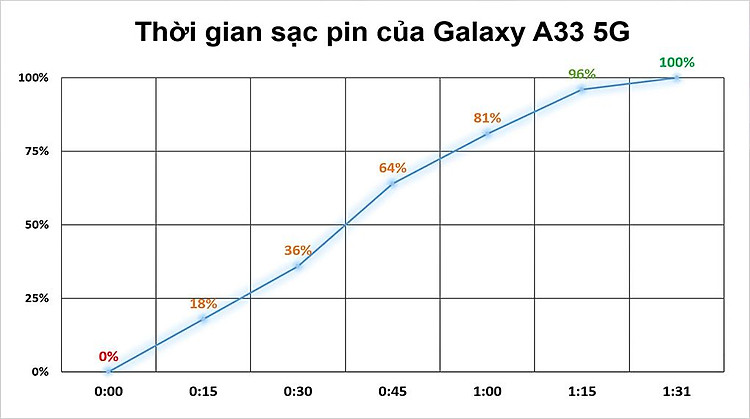 Thời gian sạc đầy - Samsung Galaxy A33 5G 6GB