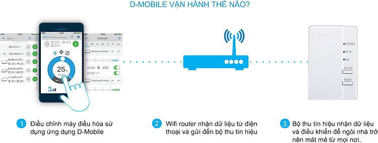 ĐIỀU KHIỂN TỪ XA BẰNG ĐIỆN THOẠI THÔNG MINH - D-MOBILE (TÙY CHỌN)