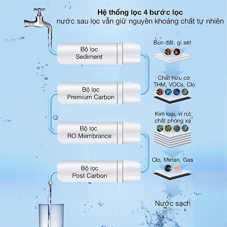 Lọc 4 cấp - Máy lọc nước RO nóng lạnh ChungHo CHP-3720S 4 lõi