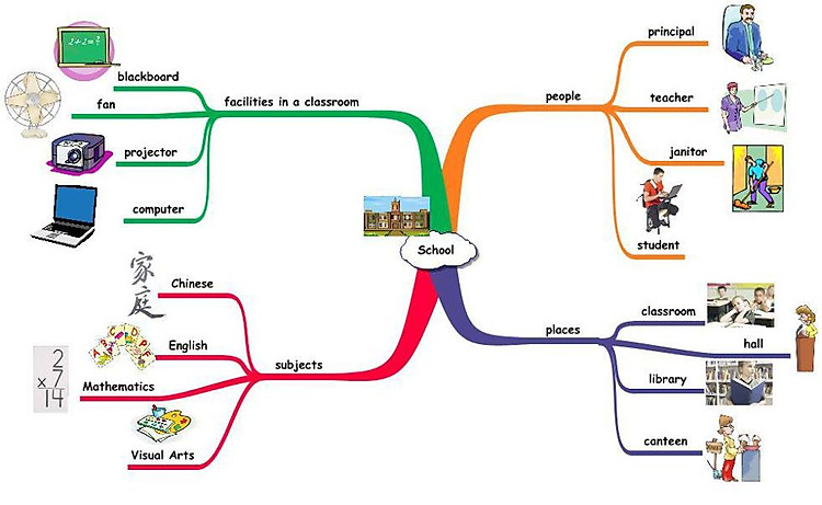 Học tiếng Anh bằng sơ đồ tư duy (Mindmap) là phương pháp học hiệu quả nhất hiện nay