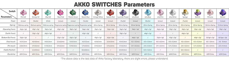 Thông số của AKKO Switch