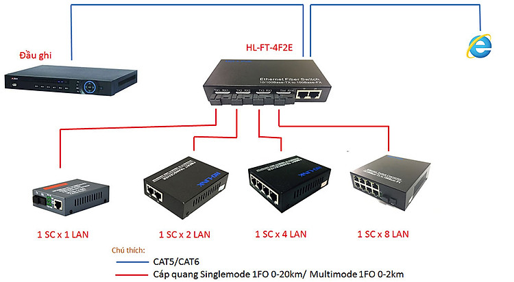 Switch quang 4 cổng SC + 2 Cổng J45 10/100Mbps HL-FT-4F2E