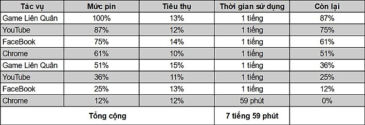 Thời gian sử dụng thực tế | Samsung Galaxy S21 FE