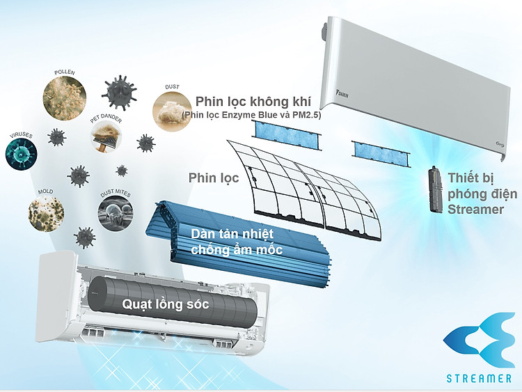 Streamer, Công Nghệ Lọc Khí Độc Quyền Của Daikin