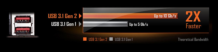 USB 3.1 Gen2