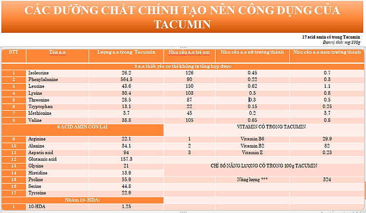 Các dưỡng chất chính có trong Tacumin