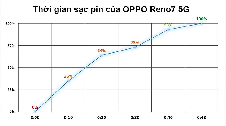 Thời gian sạc - OPPO Reno7 5G