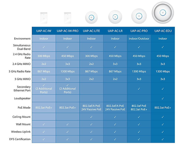 so sánh bộ phát wifi unifi ac pro