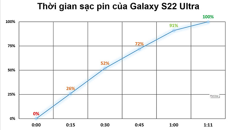 Thời gian đầy viên pin - Samsung Galaxy S22 Ultra 5G 512GB