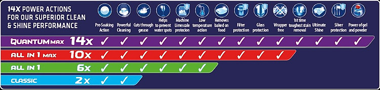 Viên rửa bát Finish Quantum 44 viên hương chanh Lemon