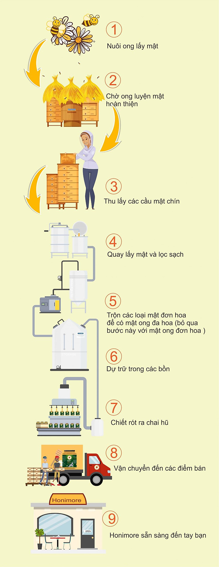 Honimore, từ tổ tới khách hàng