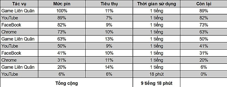 Thời gian sử dụng - Samsung Galaxy S22 Ultra 5G 256GB