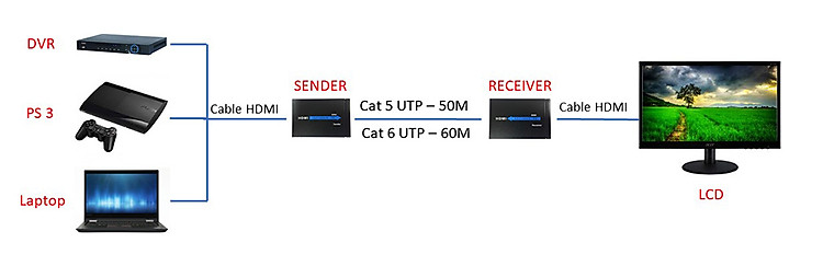 Bộ kéo dài HDMI 60m