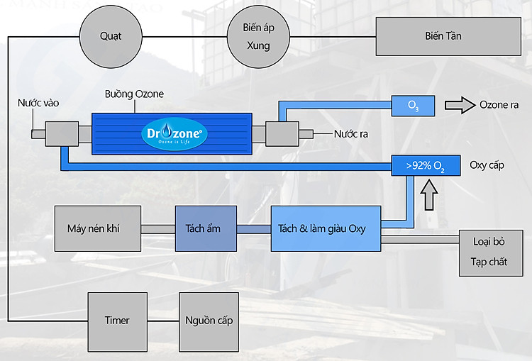 Sơ đồ & nguyên lý hoạt động máy ozone công nghiệp Dr.Ozone