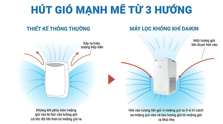 Máy lọc không khí Daikin MC55UVM6 - 7 - Hệ thống gió 3 chiều