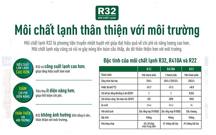 Sử dụng môi chất làm lạnh gas R32 mới nhất