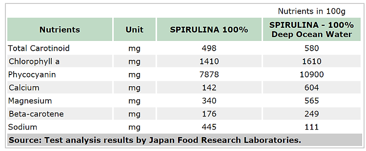 Tảo Xoắn Spirulina Algae 100% Dạng Túi 2400 Viên