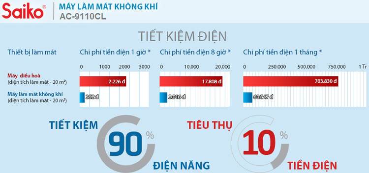 Máy Làm Mát Không Khí Saiko AC-9110CL (110W) - Hàng chính hãng