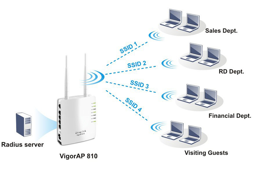 DrayTek Vigor AP810 - Access Point PoE  - Hàng Chính Hãng