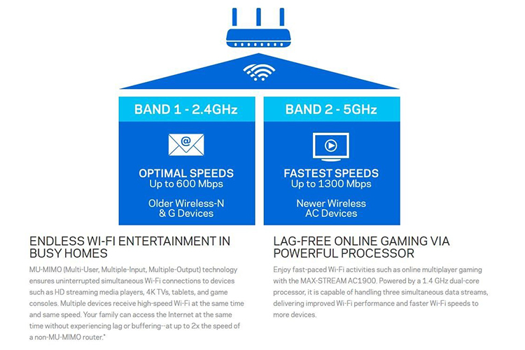 Linksys EA7500 - Router Wifi Băng Tầng Kép AC1900 MU-MIMO - Hàng Chính Hãng