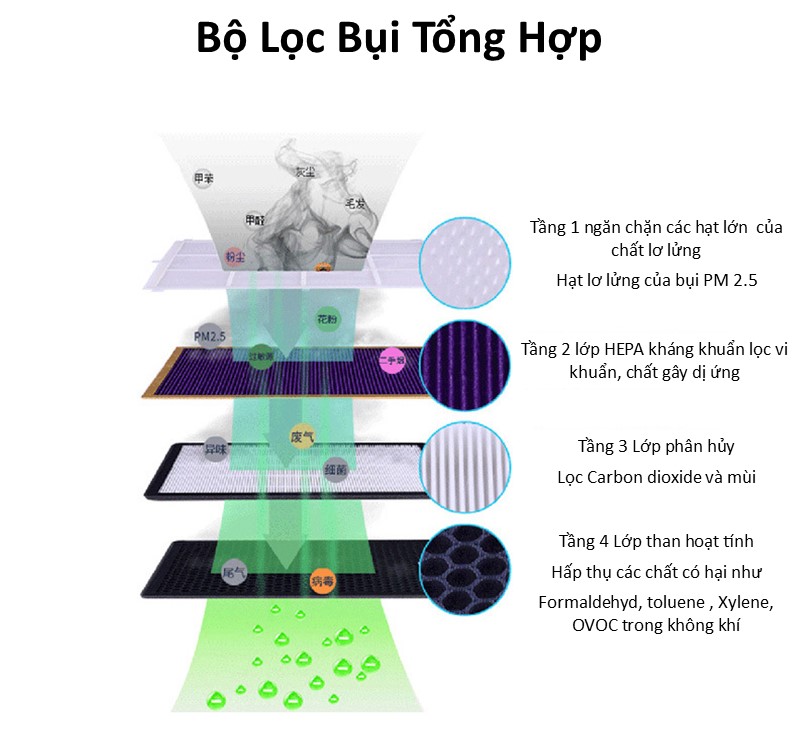 Máy lọc không khí lọc bụi mịn 2.5 pm và Lọc mùi có màn hình cảm ứng thông minh, có đồng hồ đo chỉ số ô nhiễm AQI ( bản nội địa)