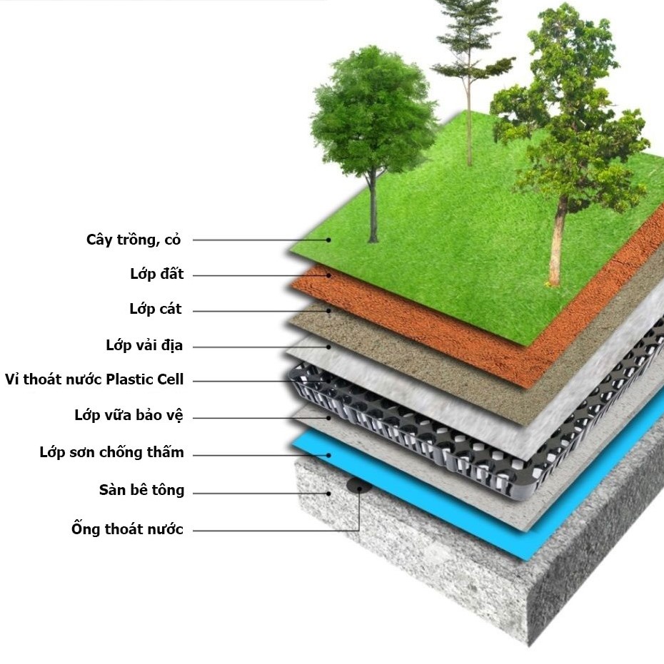 TẤM THOÁT NƯỚC NGẦM: giải pháp chống ngập úng mái sân vườn và bồn cây trồng.