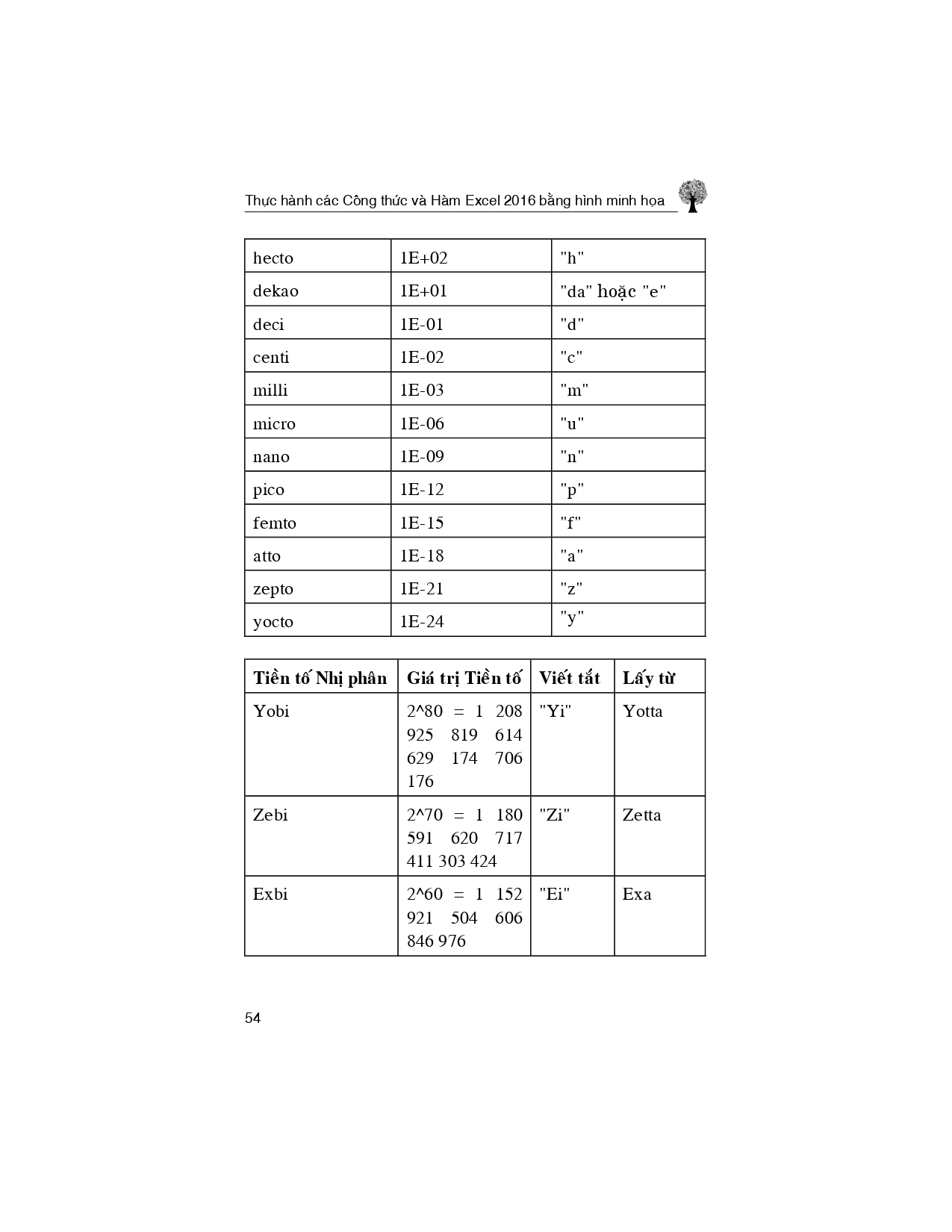 Thực Hành Các Công Thức Và Hàm Excel 2016 Bằng Hình Minh Họa (Sách kèm theo CD Bài tập)