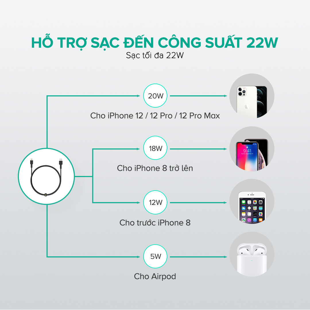 Combo Sạc Nhanh Dành Cho iPhone 12 Series AUKEY | Cốc Sạc 20W PA-B1, Cáp C-Lighnting 20W CB-CL1, Pin 10000mAh PD + QC3 PB-Y36 - Hàng Chính Hãng