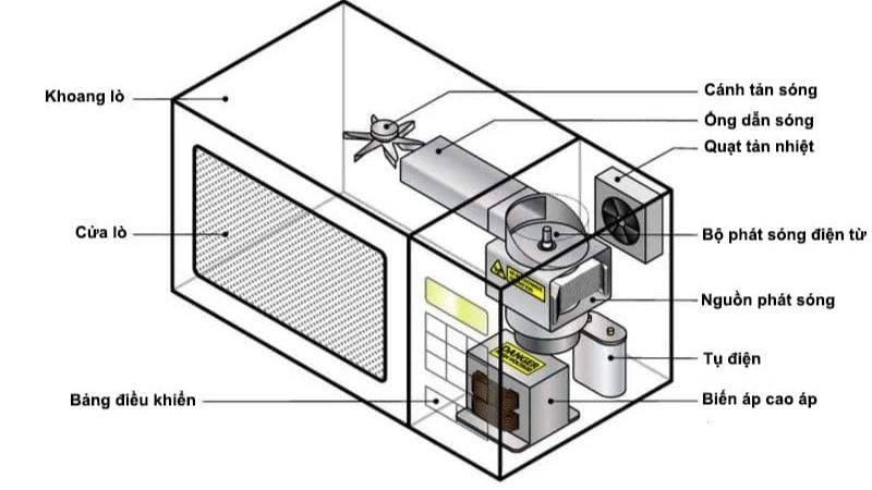 L&ograve; c&oacute; vỏ inox bền bỉ, d&ugrave;ng s&oacute;ng vi ba l&agrave;m n&oacute;ng thực phẩm nhanh ch&oacute;ng v&agrave; tản nhiệt hiệu quả