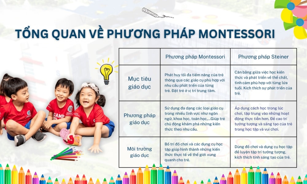 Tổng quan về phương ph&aacute;p gi&aacute;o dục Montessori
