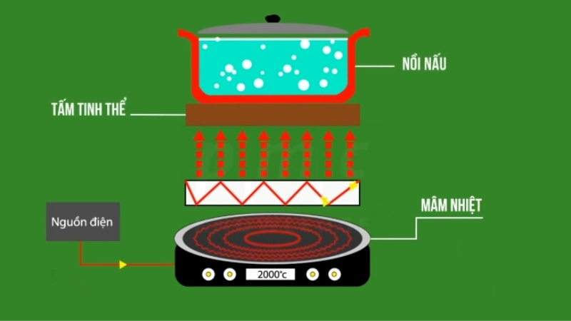 Bếp d&ugrave;ng điện đốt n&oacute;ng m&acirc;m nhiệt, ph&aacute;t tia hồng ngoại qua mặt k&iacute;nh để l&agrave;m ch&iacute;n thức ăn nhanh